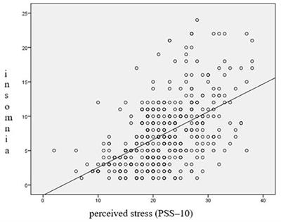 Stress and Sleep Disorders in Polish Nursing Students During the SARS-CoV-2 Pandemic—Cross Sectional Study